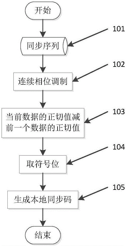 Symbol synchronization method based on continuous phase modulation signal phase change features