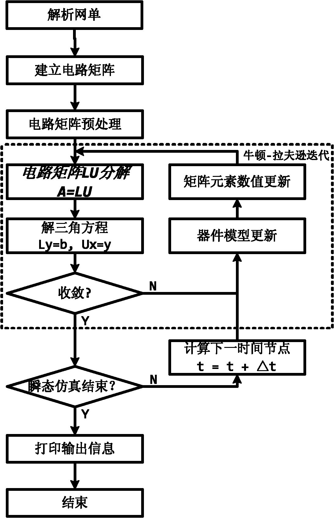 Quick LU factorization method for circuit sparse matrix in circuit simulation