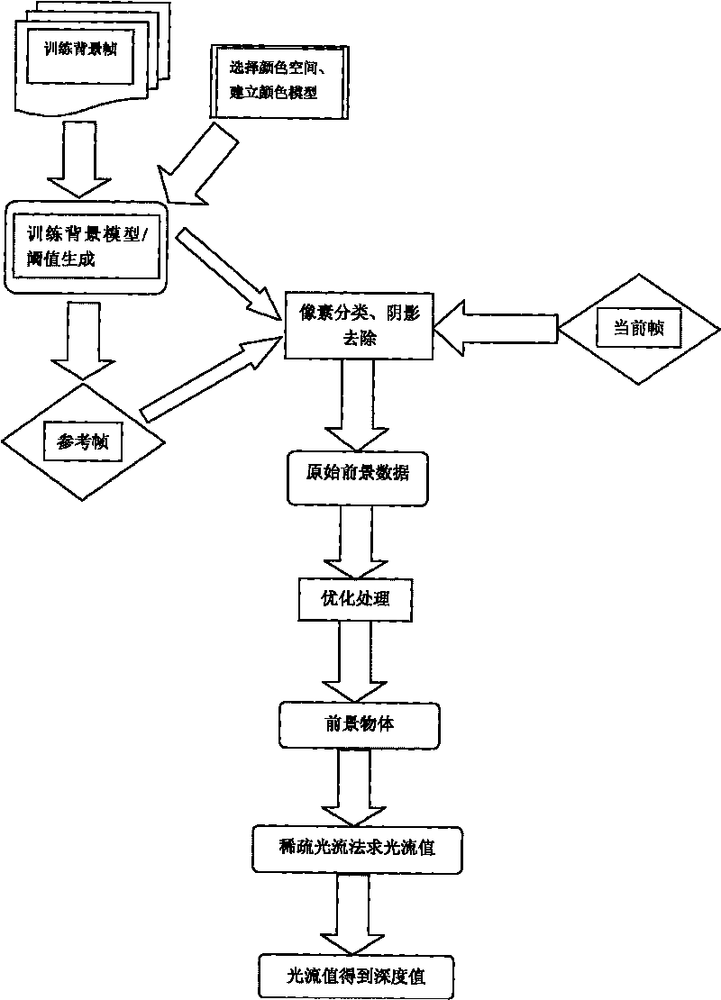 Depth generating method based on background difference sectional drawing and sparse optical flow method