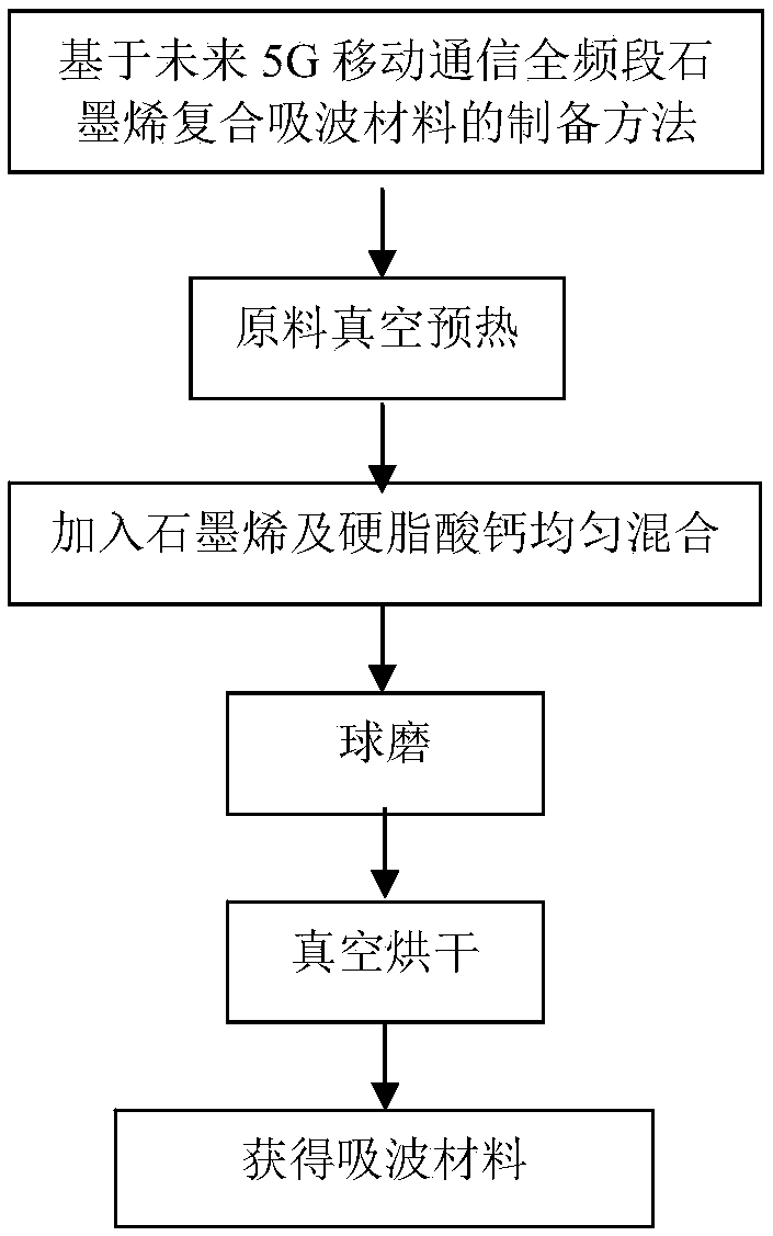 Preparation method of graphene composite wave absorbing material based on 5G communication and application of graphene composite wave absorbing material