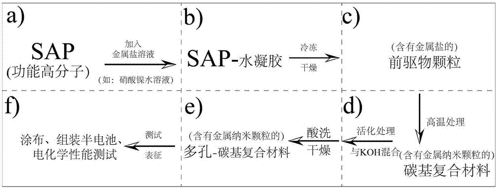 Preparation method of high-cycle and high-rate carbon-based negative electrode energy storage composite material