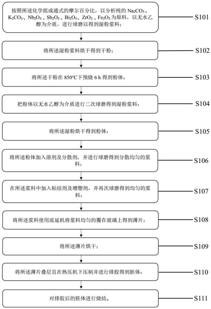 Potassium-sodium niobate-based lead-free piezoelectric ceramic with gradient components and preparation method thereof