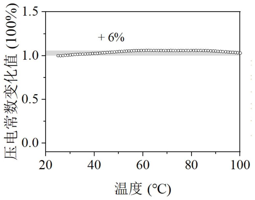 Potassium-sodium niobate-based lead-free piezoelectric ceramic with gradient components and preparation method thereof