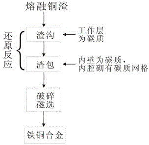 Method for extracting iron-copper alloy from high-temperature molten copper slag