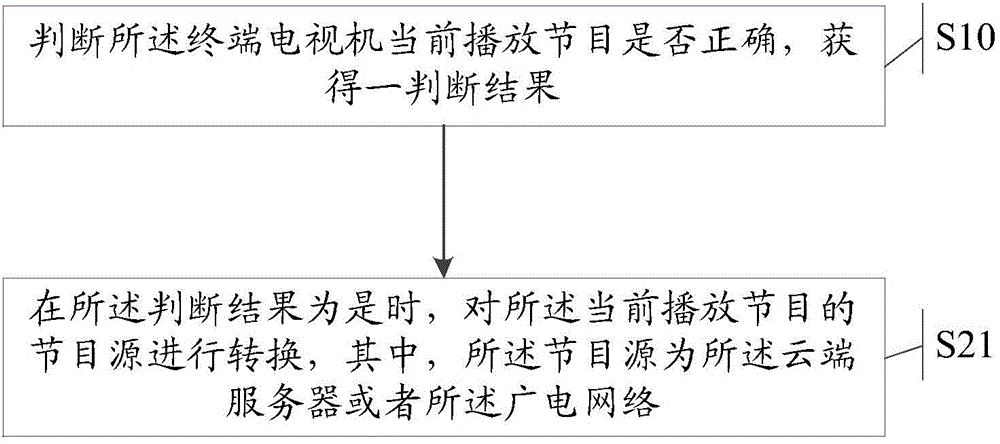 Program source conversion method and terminal television set