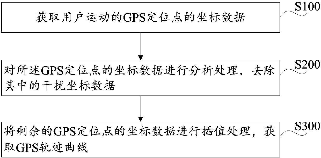 GPS track optimizing method and device thereof