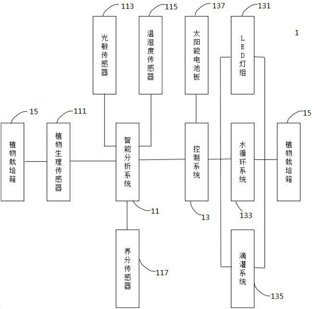 Plant cultivation system