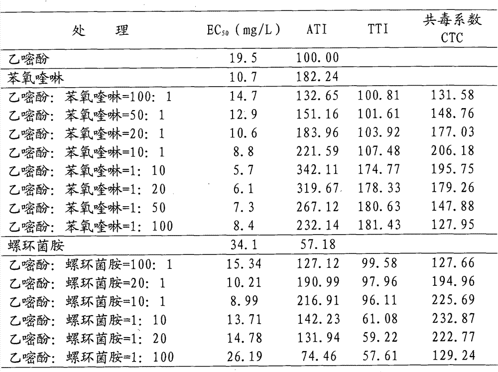 Ethirimol-contained bactericide combination