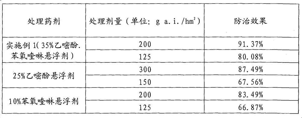 Ethirimol-contained bactericide combination