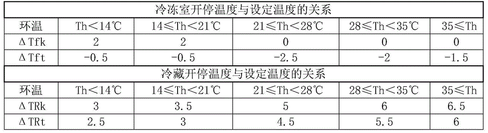 Air-cooled refrigerator temperature control method and system and air-cooled refrigerator