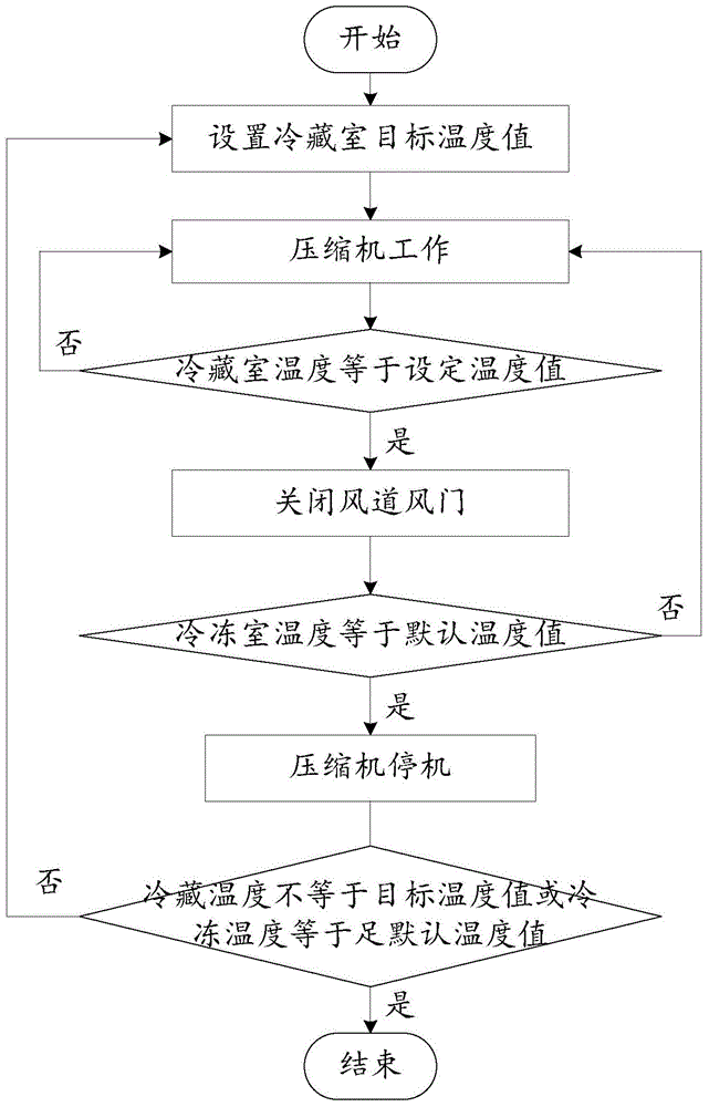 Air-cooled refrigerator temperature control method and system and air-cooled refrigerator