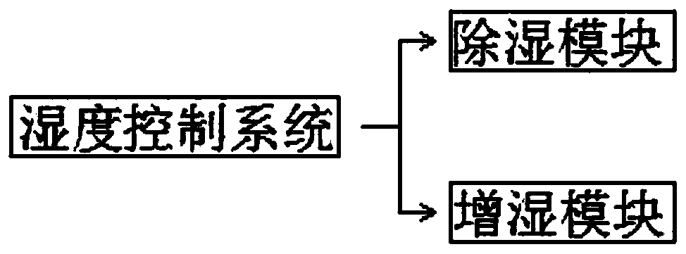 Control method of energy-saving constant-temperature constant-humidity clean environment system