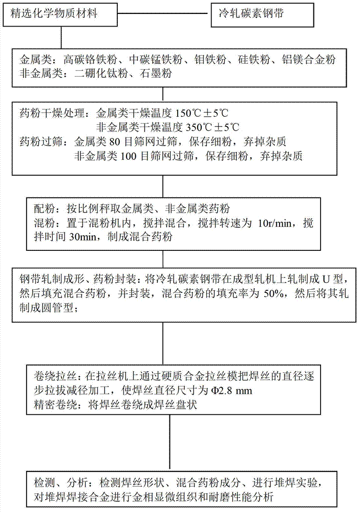 Method for manufacturing TiB&lt;2&gt; ceramic-reinforced wear-resistant surfacing flux-cored welding wire