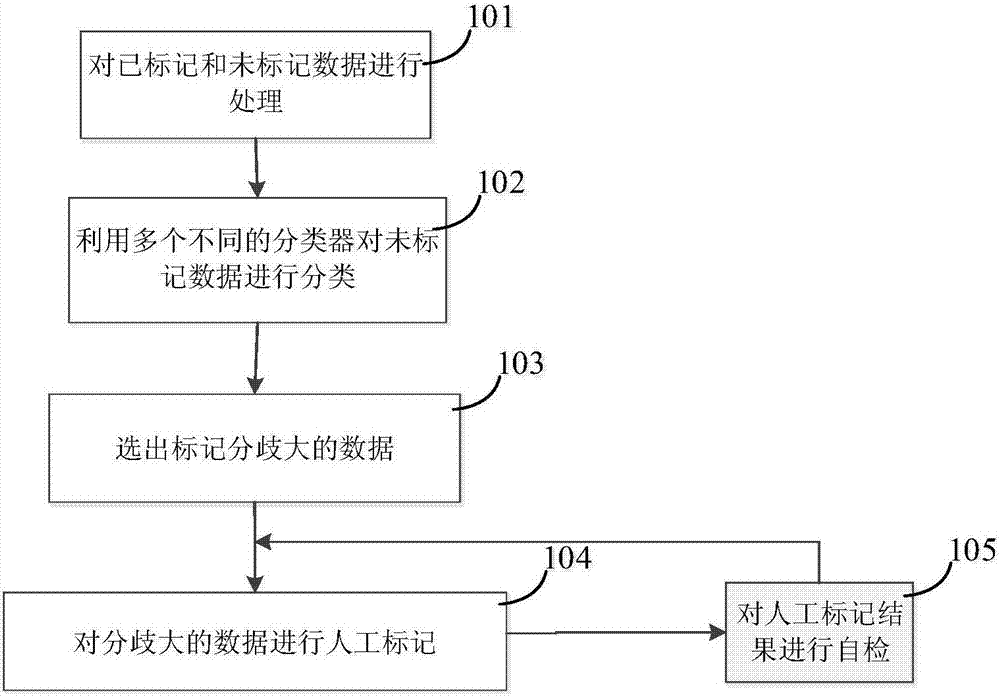 Active learning based data automatic marking method