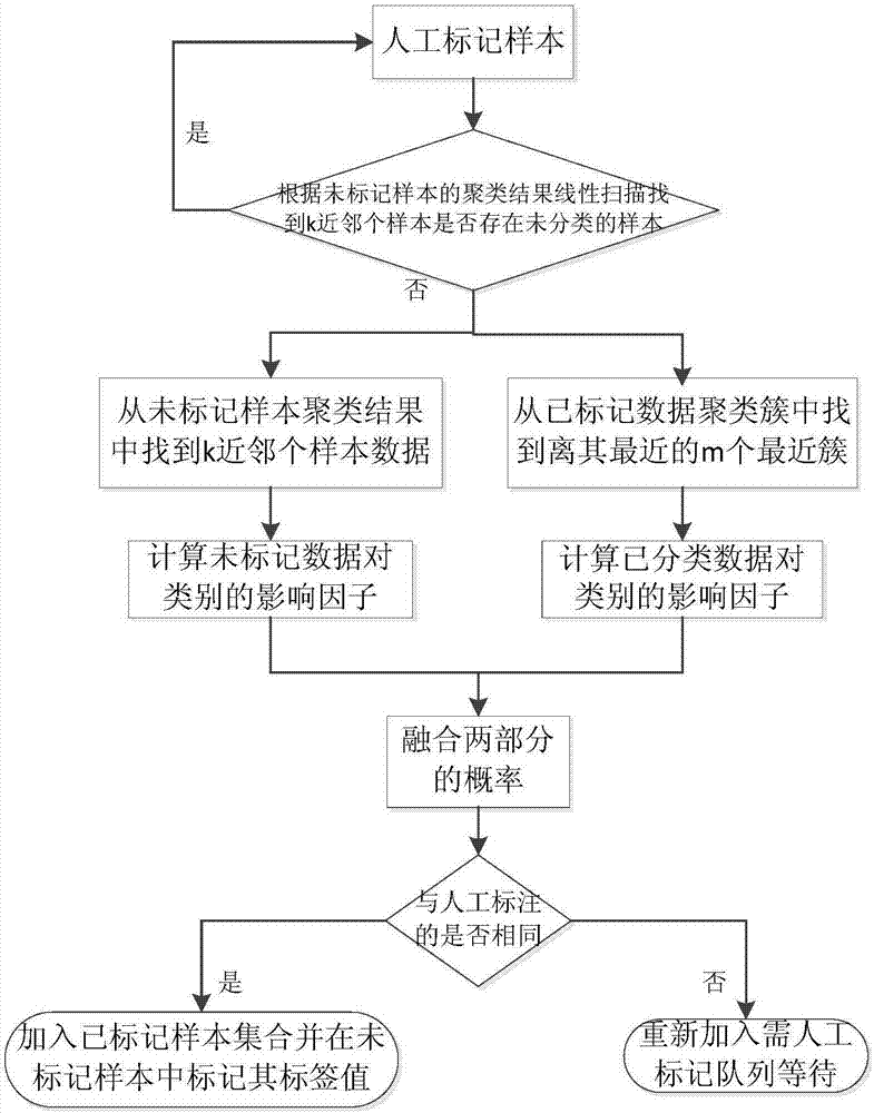 Active learning based data automatic marking method