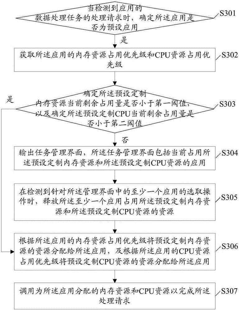 Resource allocation method and device