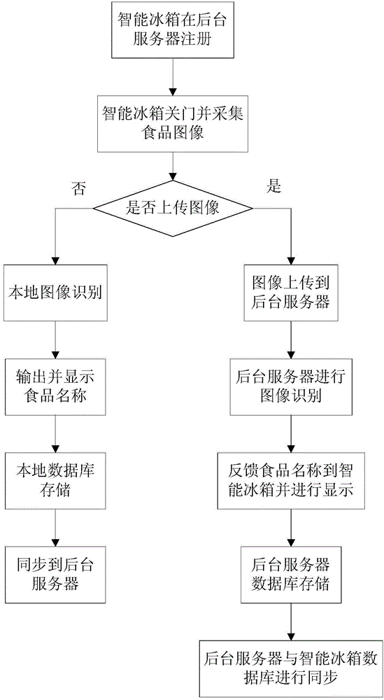 Method of intelligent refrigerator food management