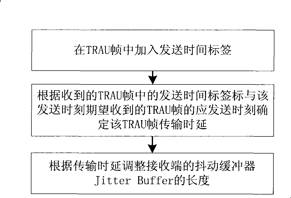 Packet transmission control method and apparatus