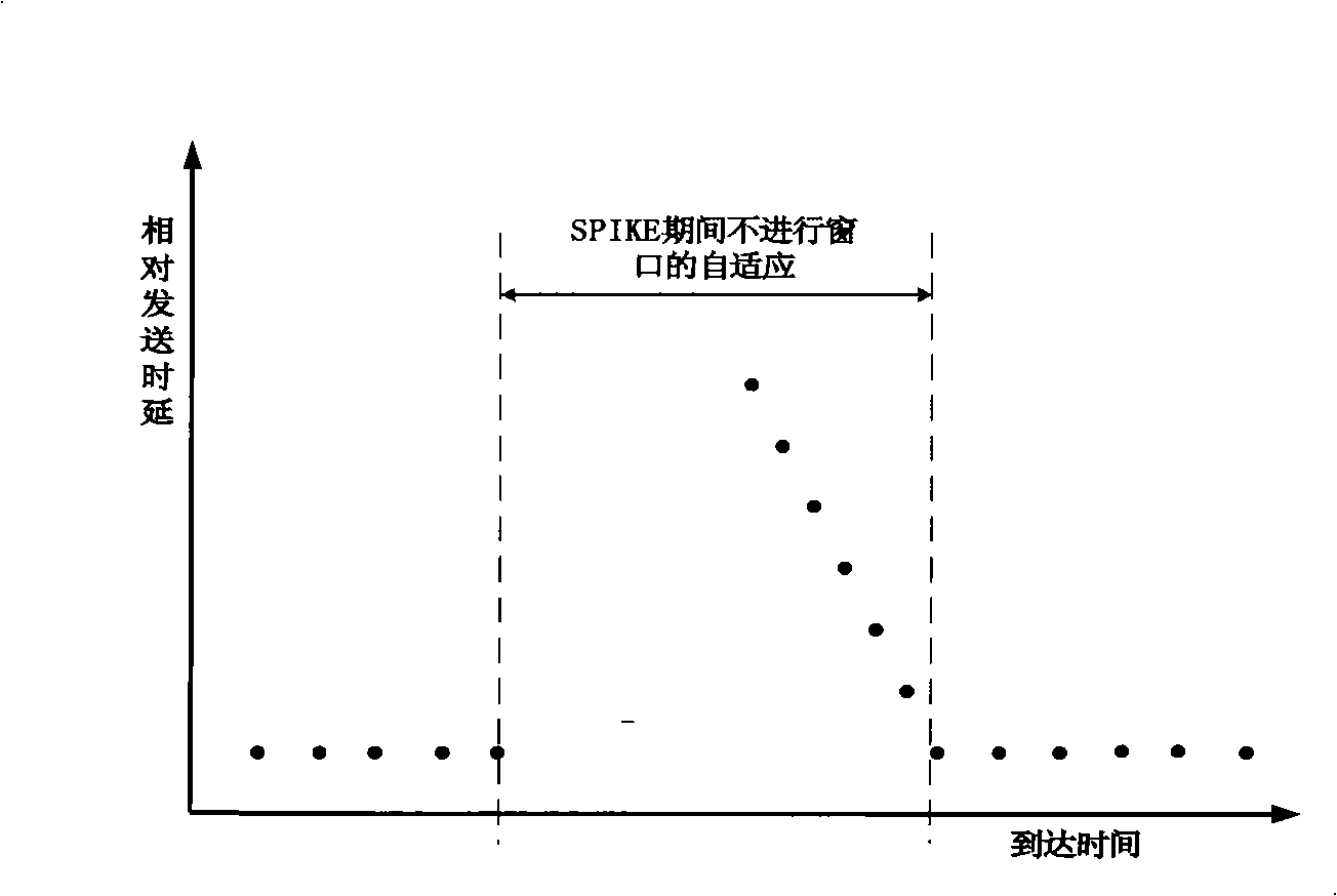 Packet transmission control method and apparatus