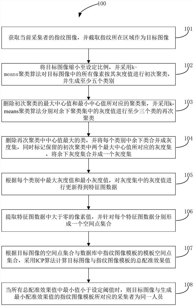 Human Finger Vein Recognition Method