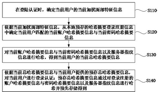 Intelligent processing method, device, equipment and medium for multi-dimensional information acquisition and identification