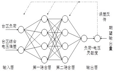 A low-voltage early warning method for distribution network based on load-voltage sensitivity