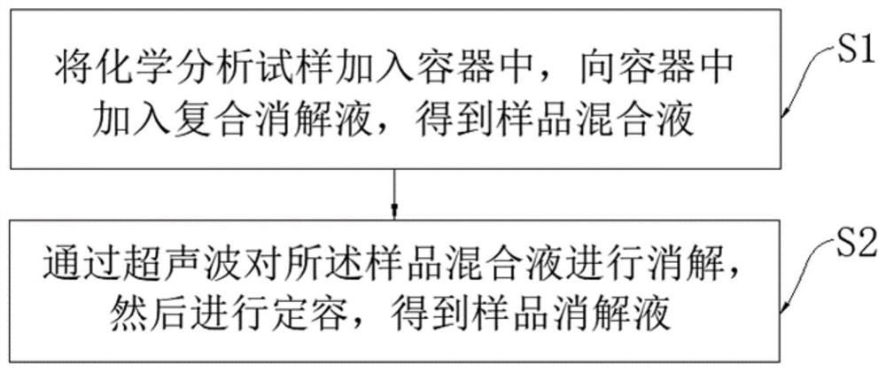 Heating-free digestion method and device for chemical analysis sample