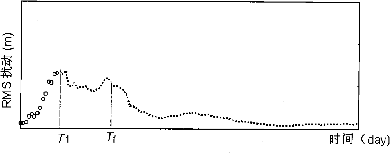 Time predicting method when typhoon front reaches earth surface