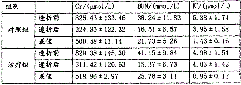 Compound preparation cooperating with hemodialysis for treatment of chronic renal failure and preparation method thereof