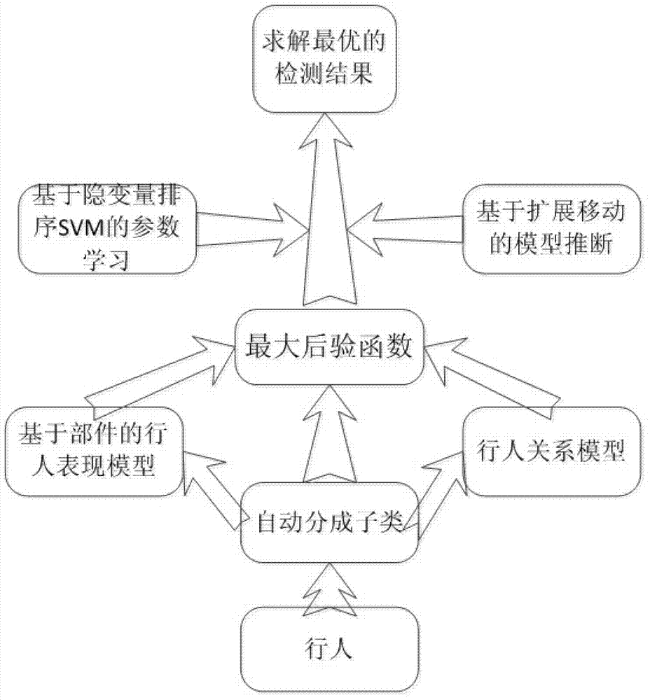 Method for detecting pedestrians in crowding scene