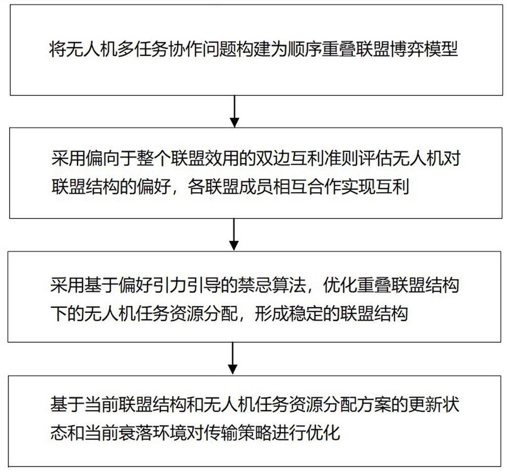 A UAV Mission Collaboration Method Based on Overlapping Coalition Formation Game