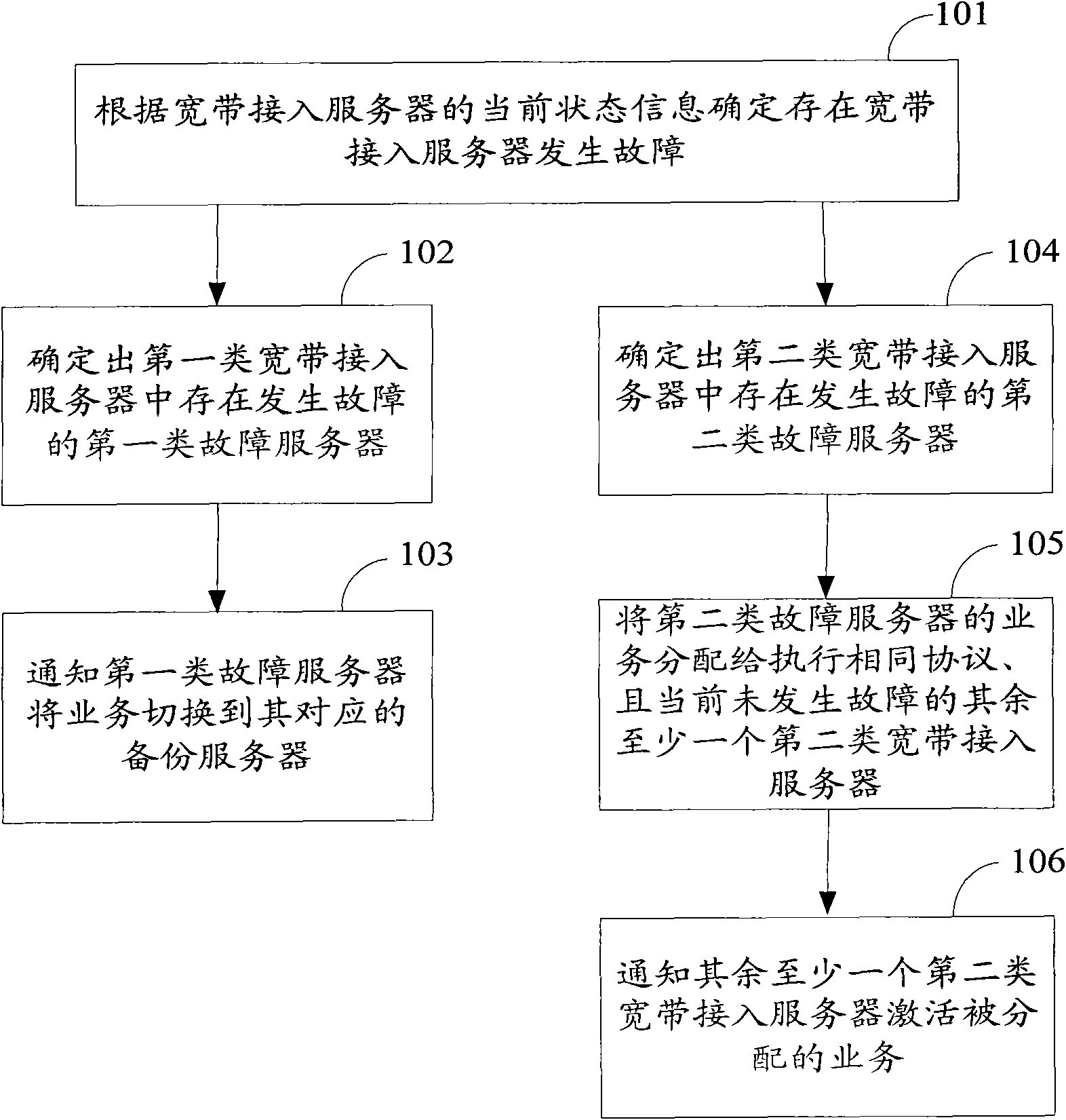 Service control method, service control device and broadband access servers