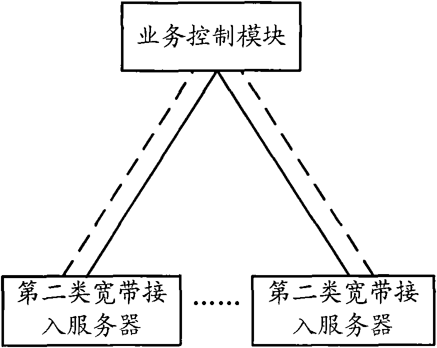 Service control method, service control device and broadband access servers