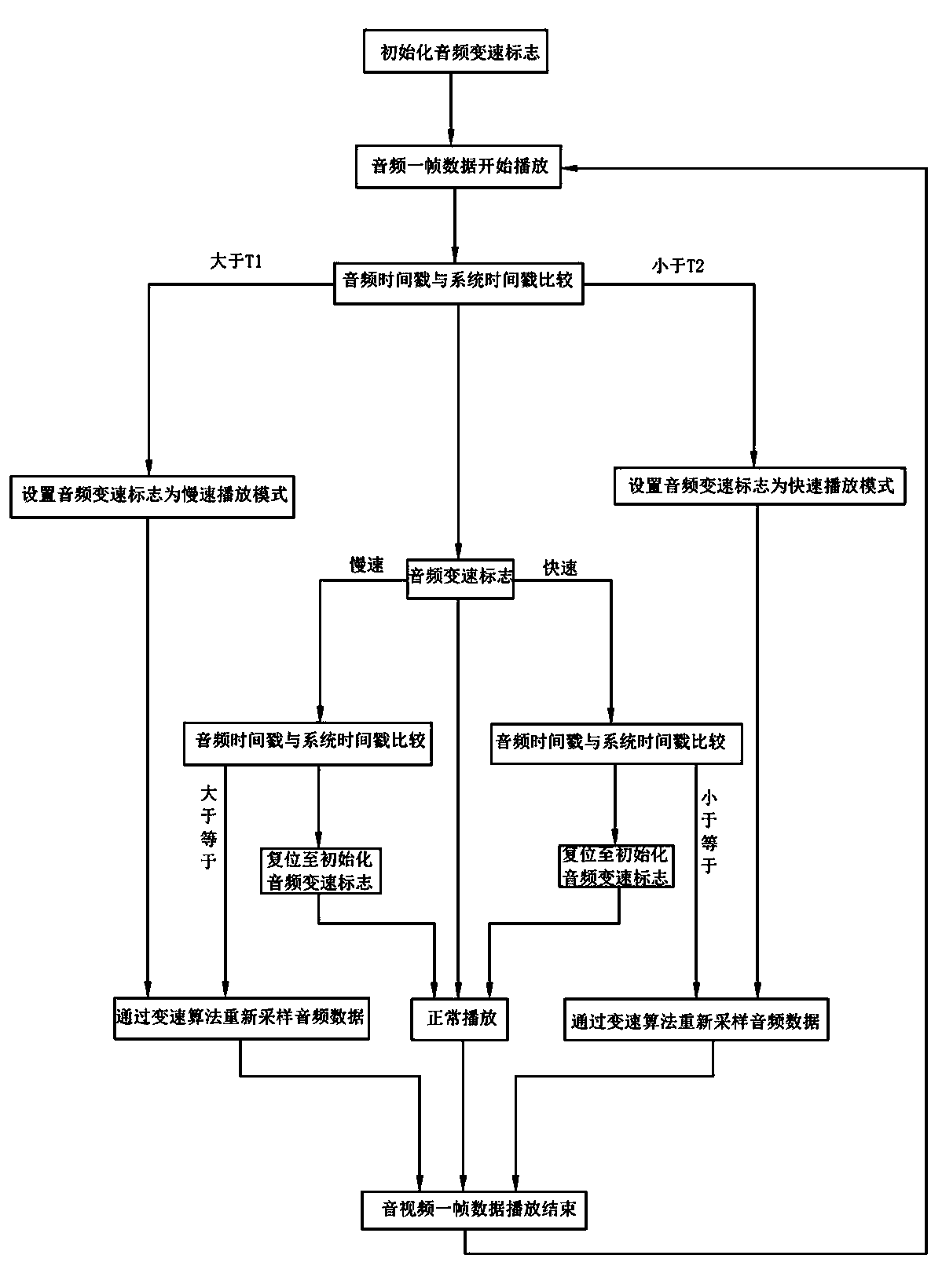 Method and device for keeping audio and video synchronization by using speed conversion algorithm