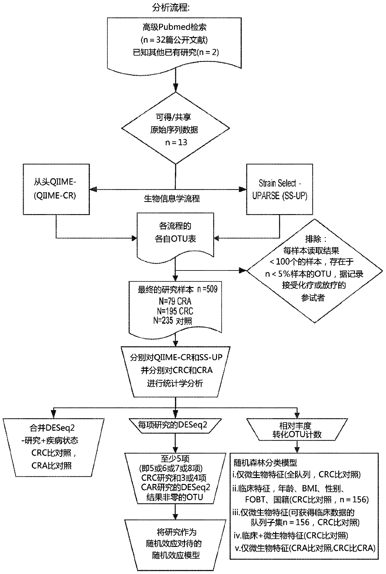 Leveraging sequence-based fecal microbial community survey data to identify composite biomarker for colorectal cancer