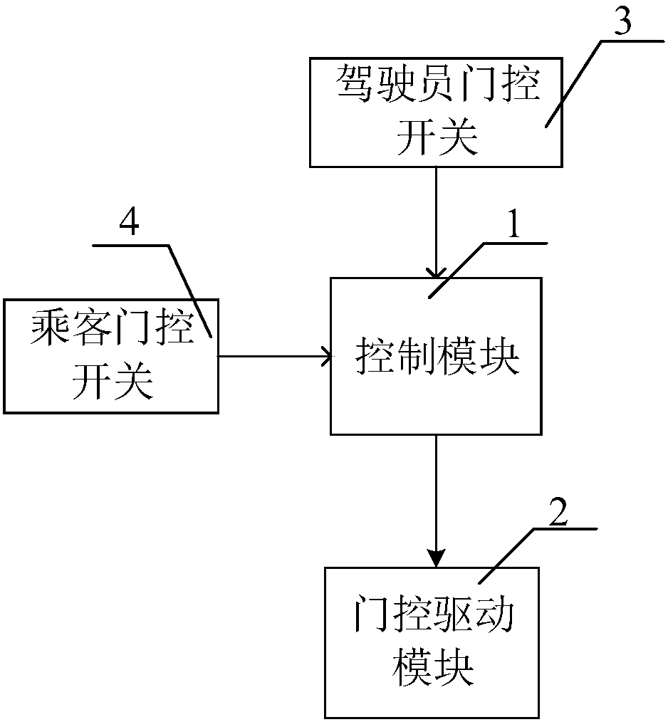 Urban bus passenger door control system and method