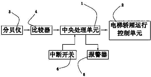 Lift car safe operation system and method