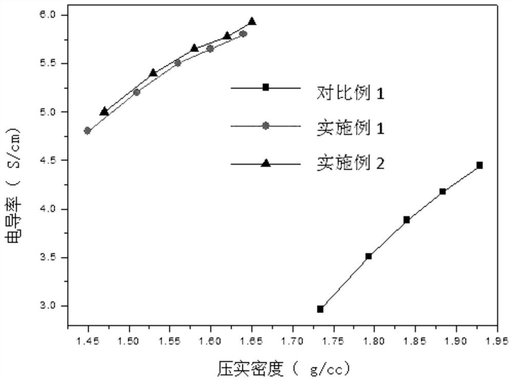 Lithium-ion battery silicon oxide composite negative electrode material and preparation method thereof, lithium-ion battery