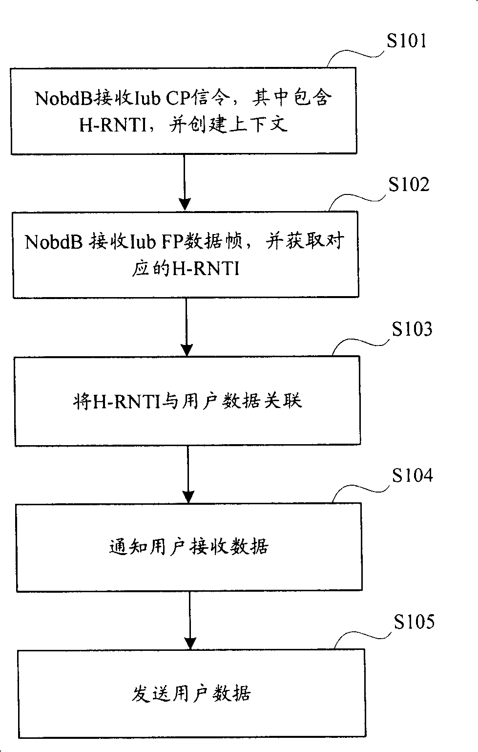 User data transmission method, device and user identifier transmission device