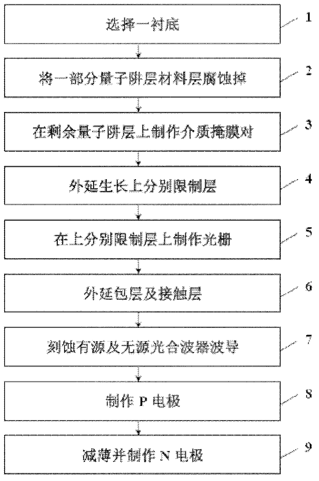 Manufacturing method of multi-wavelength laser array chip