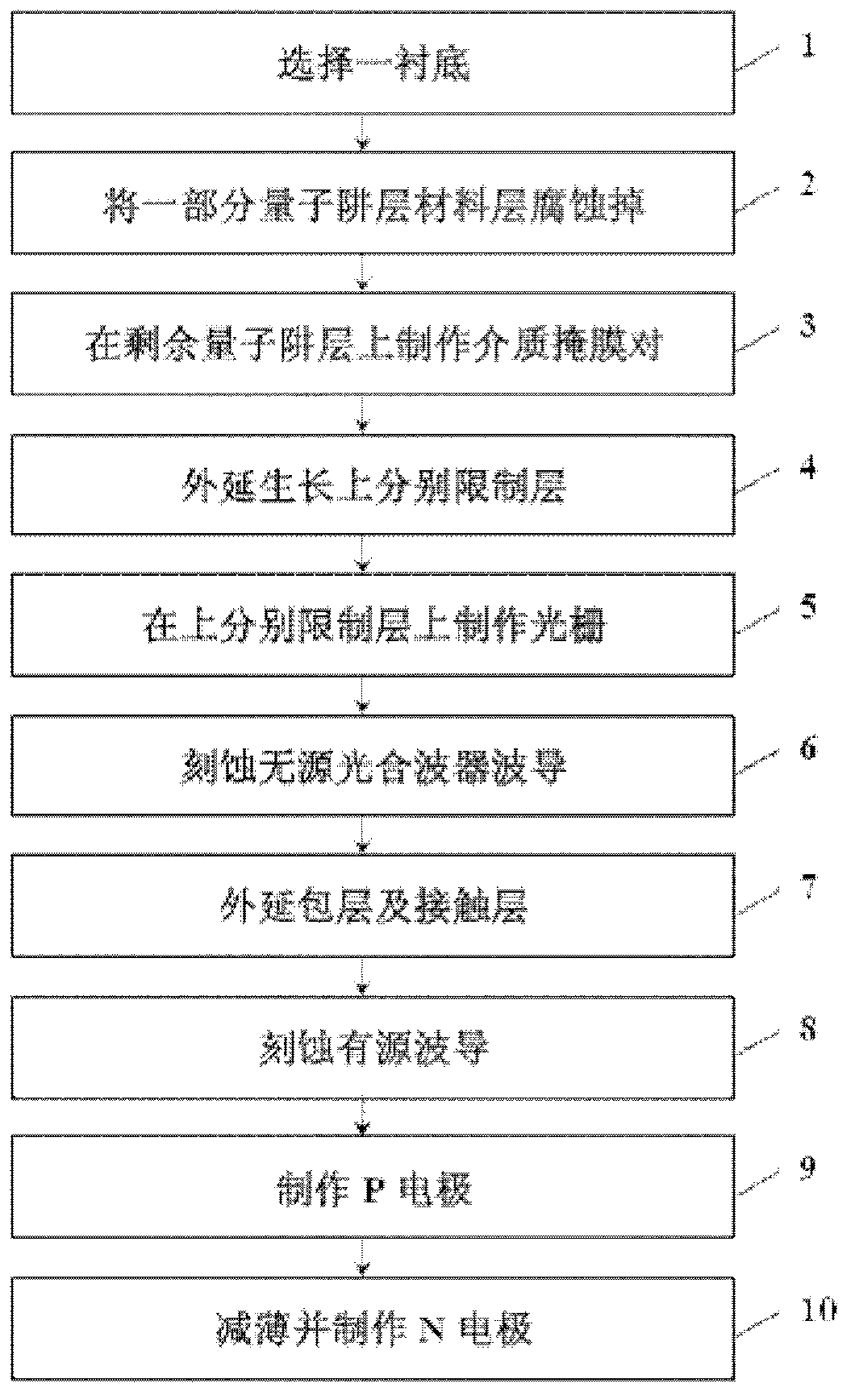 Manufacturing method of multi-wavelength laser array chip