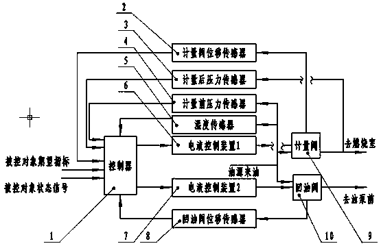 Variable pressure difference measuring method and device