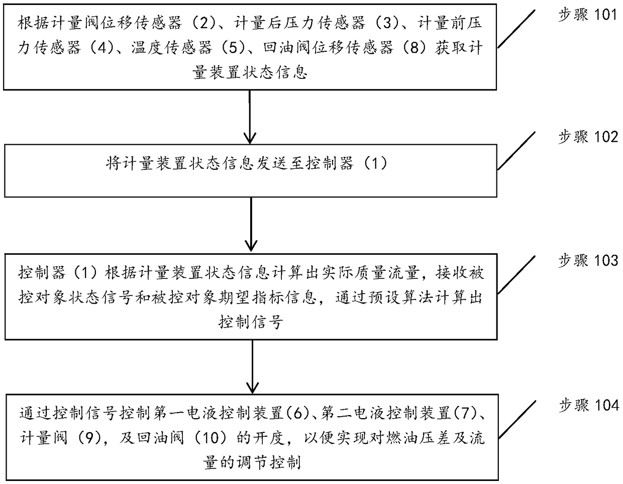 Variable pressure difference measuring method and device