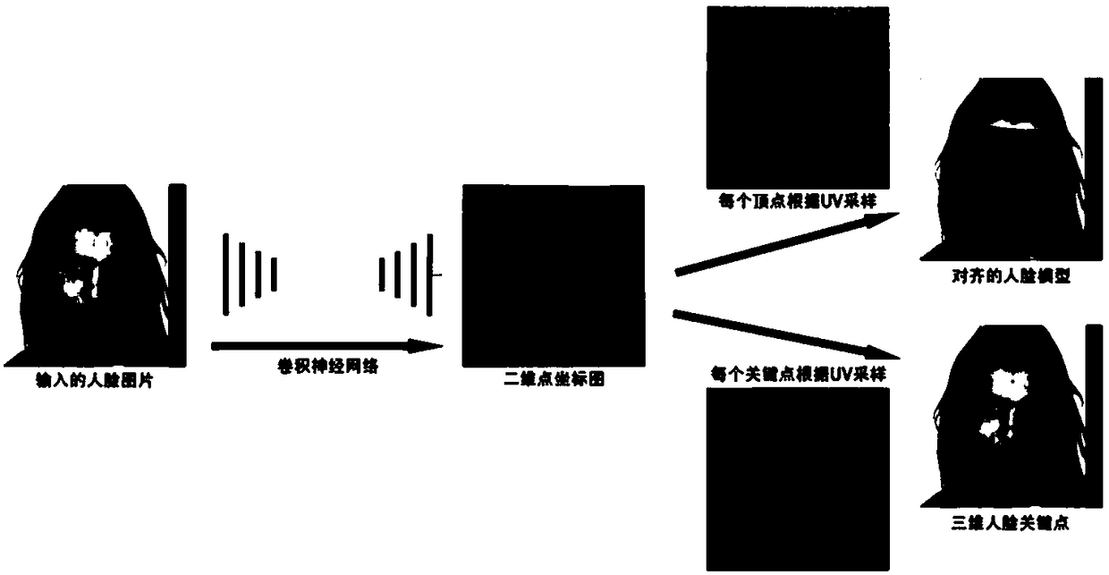 Face three-dimensional reconstruction method based on end-to-end convolutional neural network