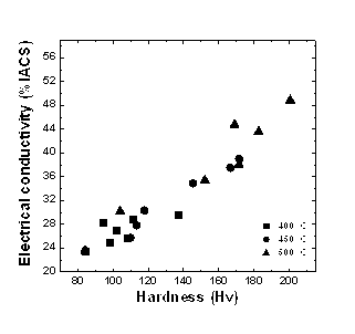 Cu-Ni-Si-based alloy and preparation method thereof