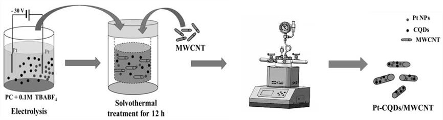 Preparation method and application of platinum-carbon quantum dot/multi-walled carbon nanotube composite material