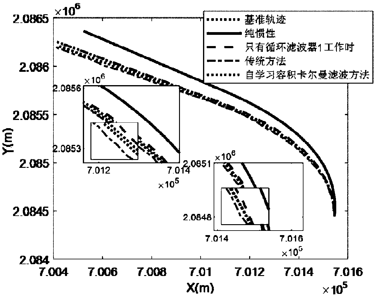 GPS/INS integrated navigation method based on self-learning cubature Kalman filter