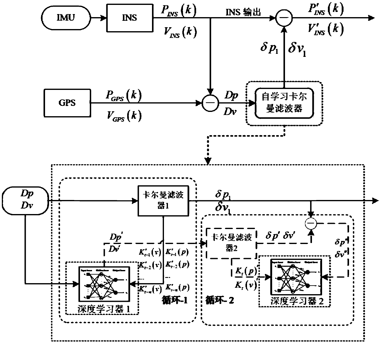 GPS/INS integrated navigation method based on self-learning cubature Kalman filter