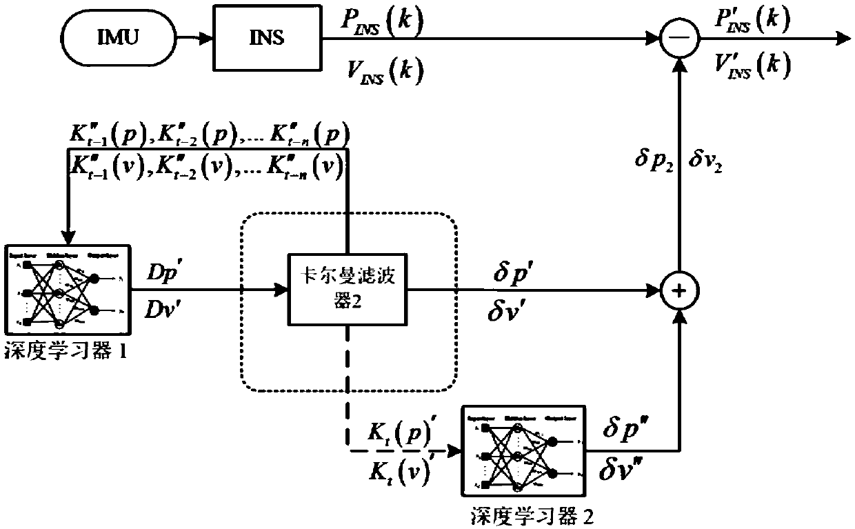 GPS/INS integrated navigation method based on self-learning cubature Kalman filter