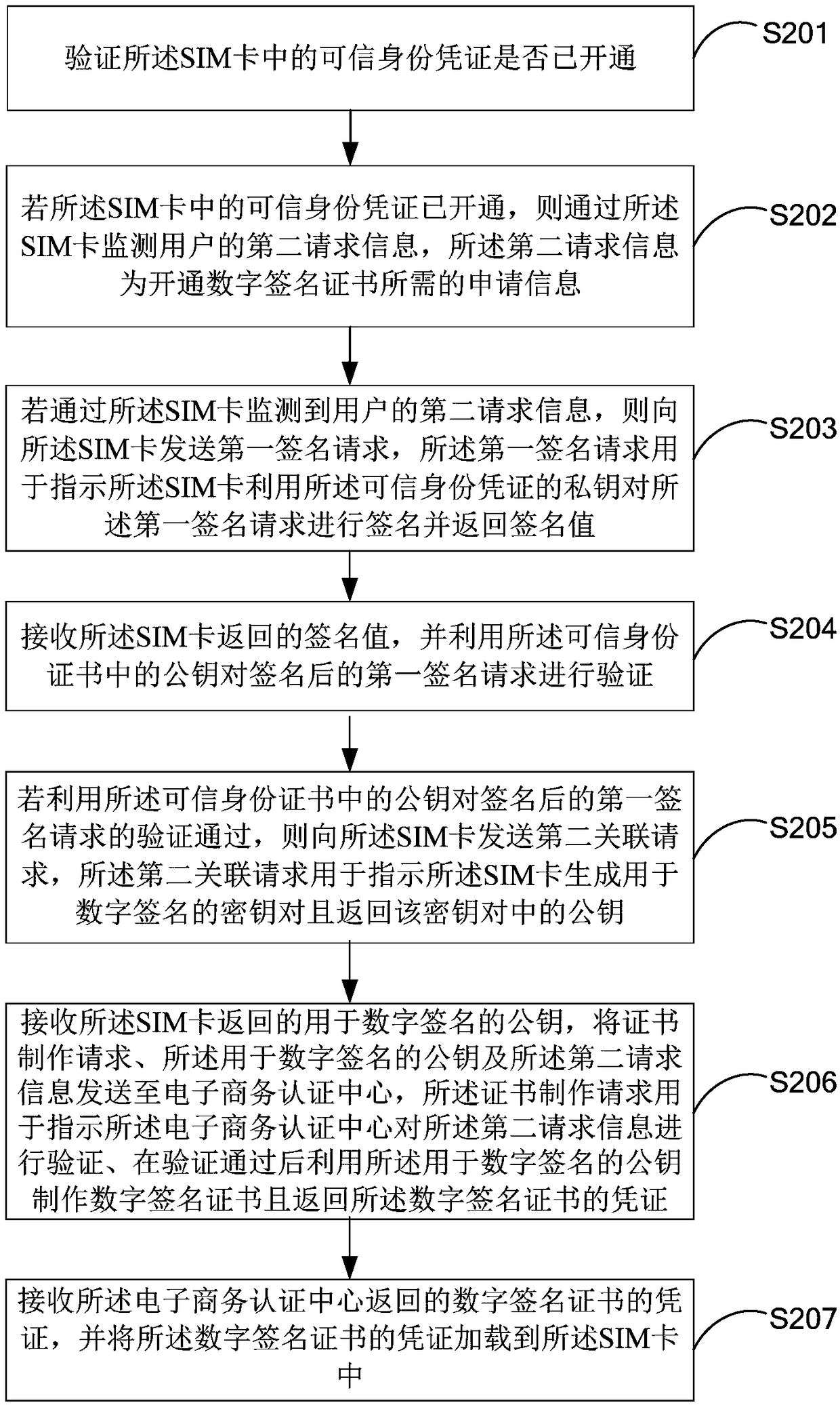 Method for implementing trusted identity authentication by loading PKI based on SIM card